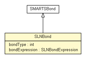 Package class diagram package SLNBond