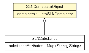 Package class diagram package SLNCompositeObject