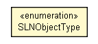 Package class diagram package SLNContainer.SLNObjectType