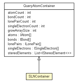 Package class diagram package SLNContainer