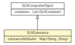 Package class diagram package SLNSubstance