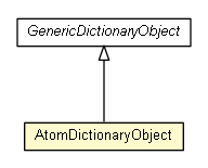 Package class diagram package AtomDictionaryObject