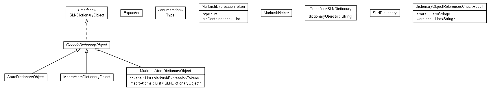 Package class diagram package ambit2.sln.dictionary