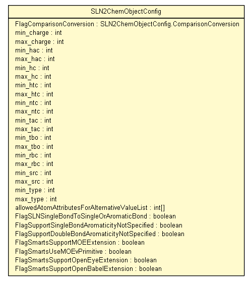 Package class diagram package SLN2ChemObjectConfig