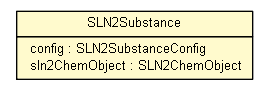 Package class diagram package SLN2Substance