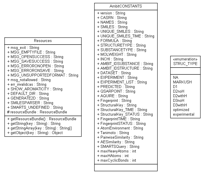 Package class diagram package ambit2.core.config