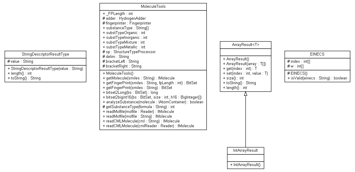 Package class diagram package ambit2.core.data