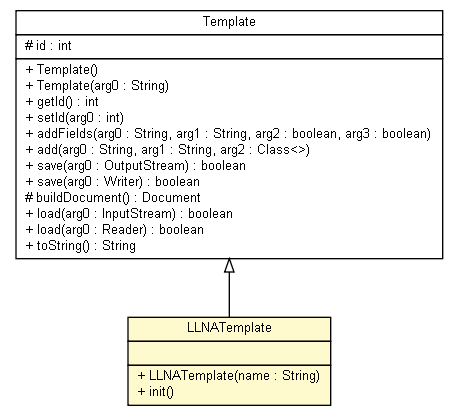 Package class diagram package LLNATemplate