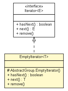 Package class diagram package AbstractGroup.EmptyIterator