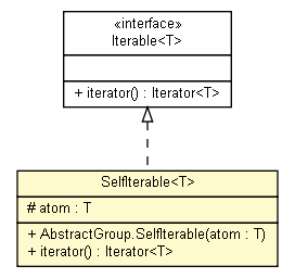 Package class diagram package AbstractGroup.SelfIterable