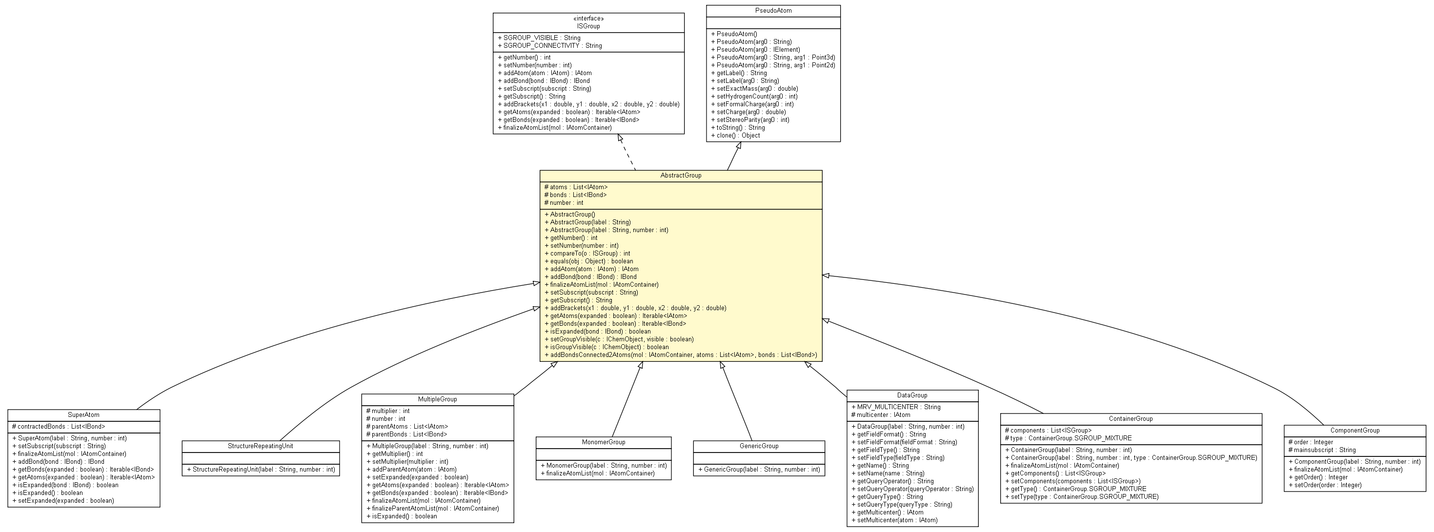 Package class diagram package AbstractGroup