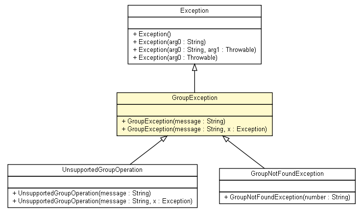 Package class diagram package GroupException