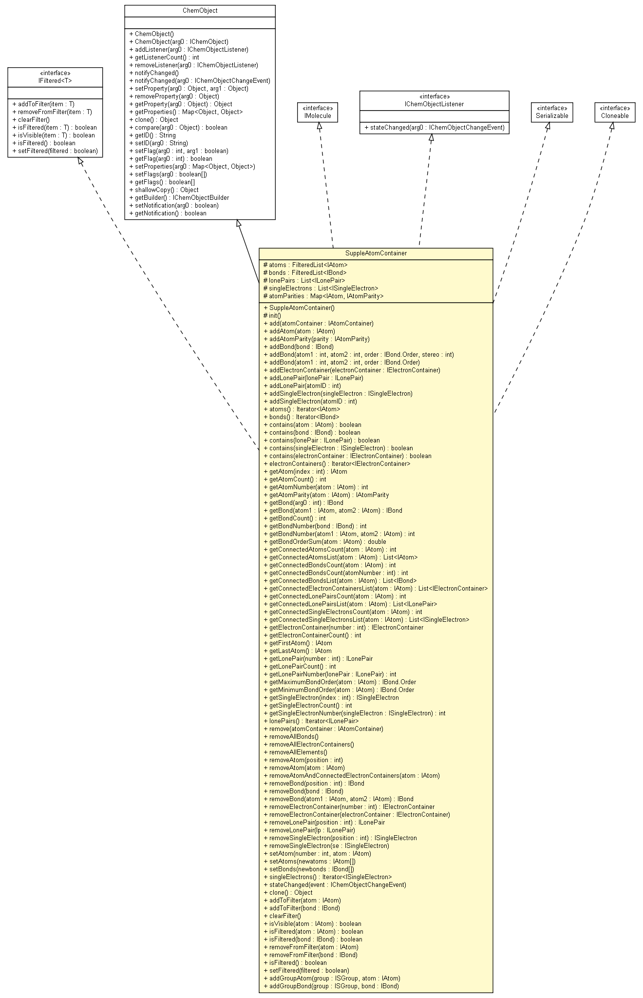 Package class diagram package SuppleAtomContainer