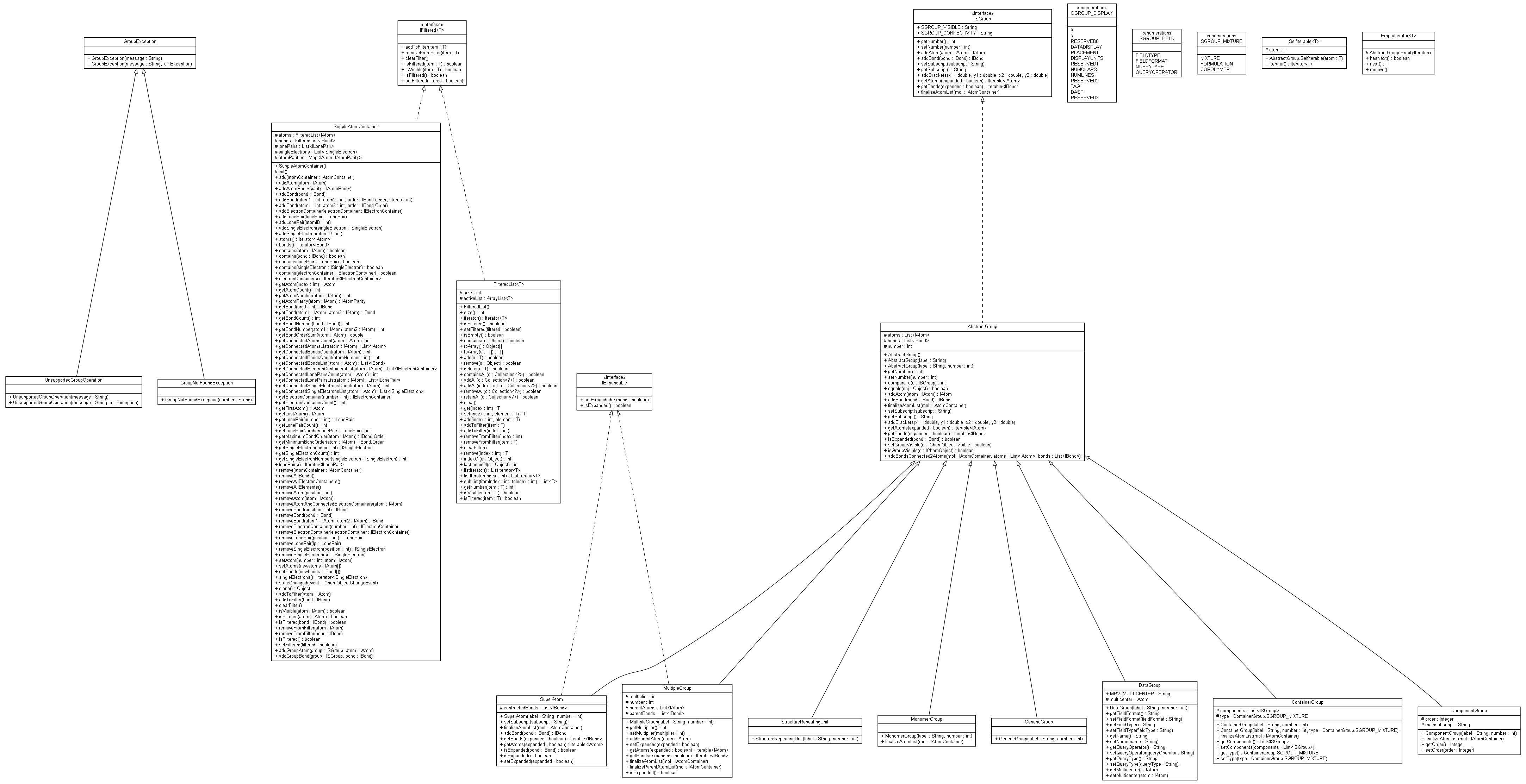 Package class diagram package ambit2.core.groups