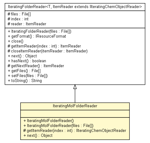 Package class diagram package IteratingMolFolderReader