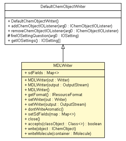 Package class diagram package MDLWriter