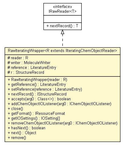 Package class diagram package RawIteratingWrapper