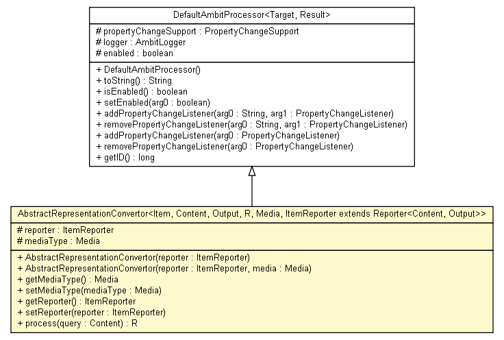 Package class diagram package AbstractRepresentationConvertor