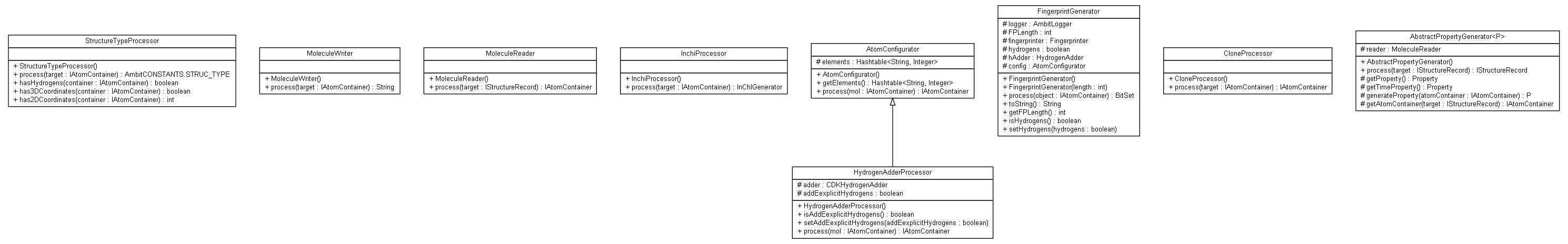 Package class diagram package ambit2.core.processors.structure