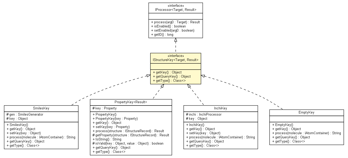 Package class diagram package IStructureKey