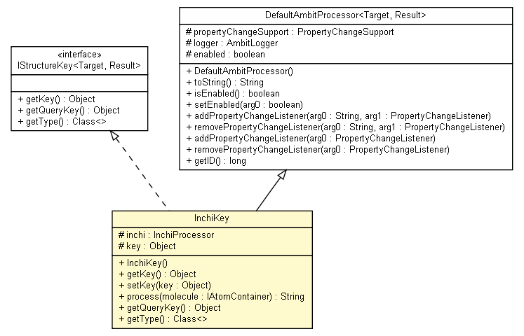 Package class diagram package InchiKey