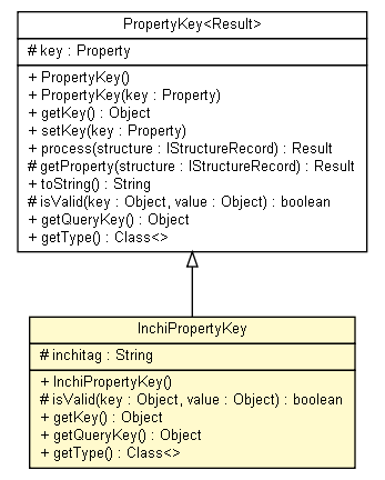 Package class diagram package InchiPropertyKey