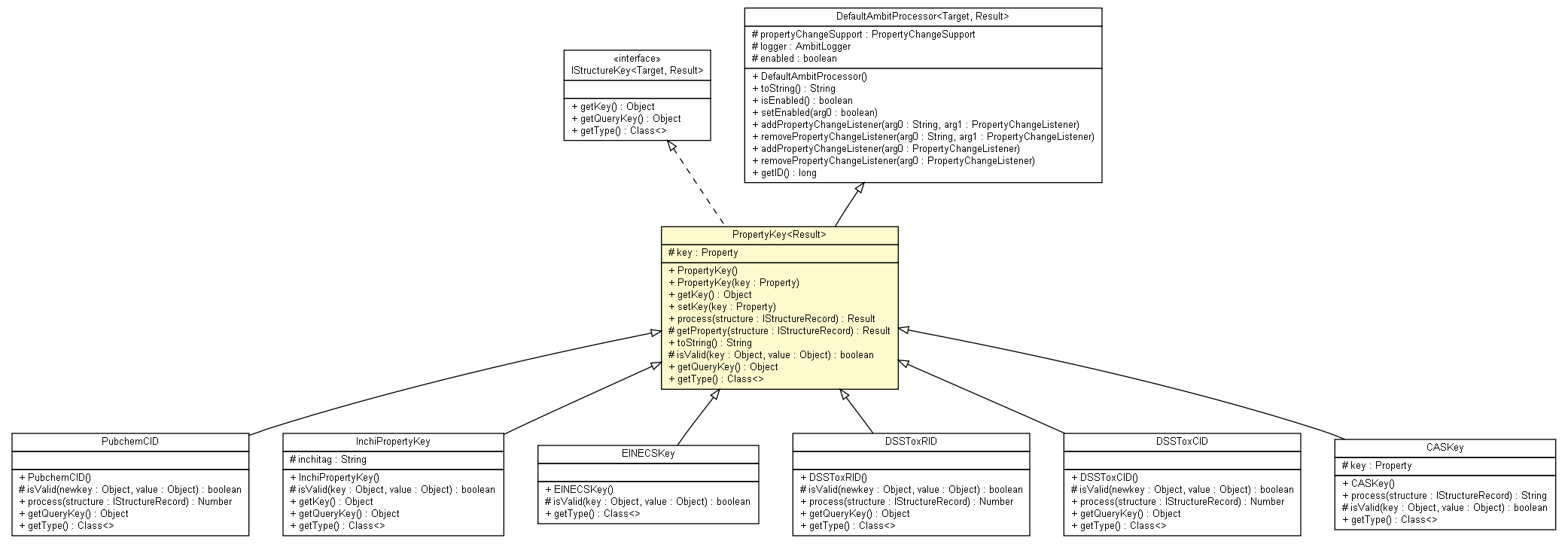 Package class diagram package PropertyKey