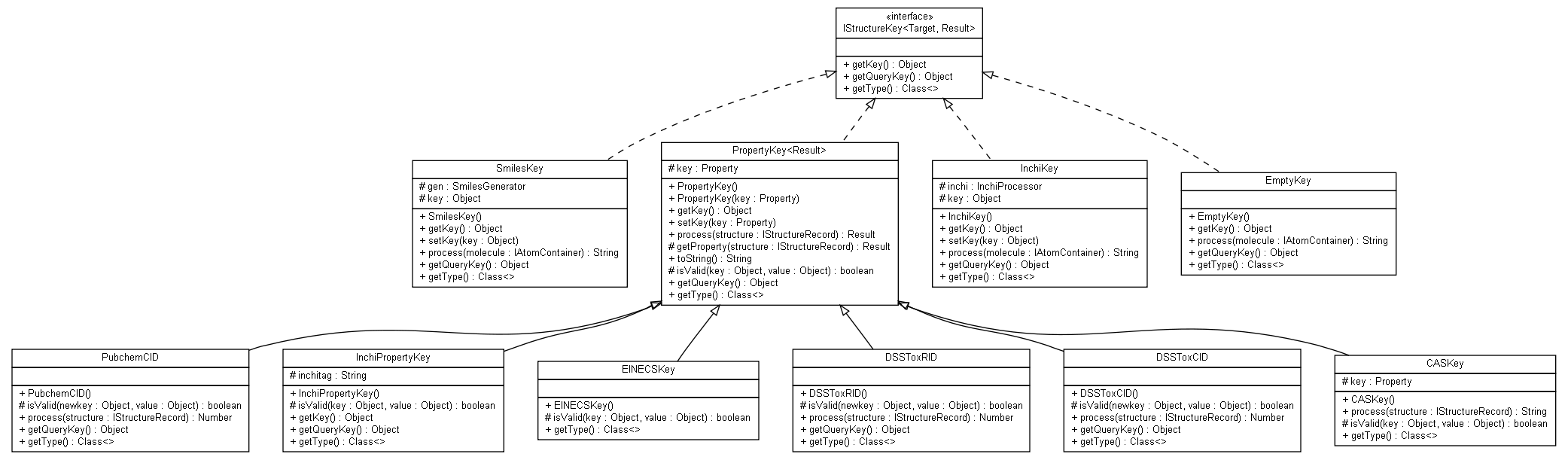 Package class diagram package ambit2.core.processors.structure.key