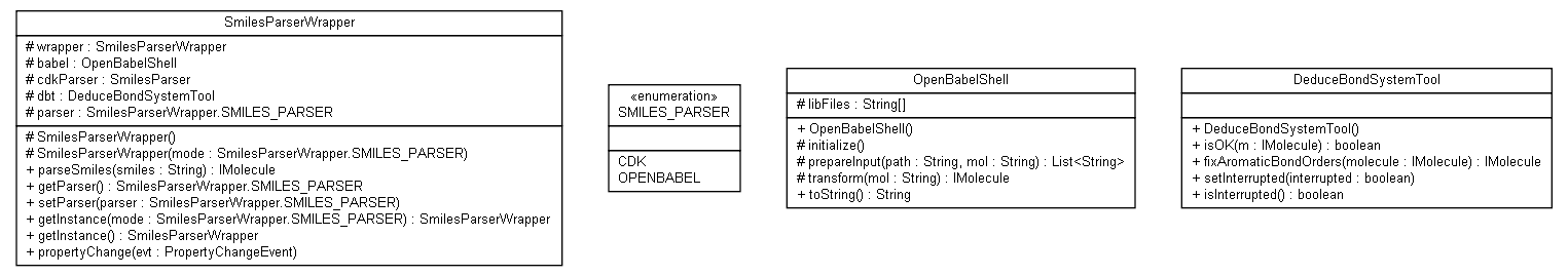 Package class diagram package ambit2.core.smiles